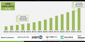 Port to Door Container Journey Orchestration Platforms Market Future Landscape