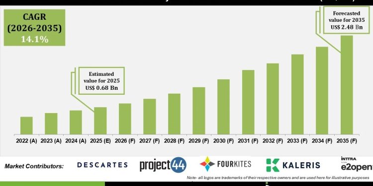 Port to Door Container Journey Orchestration Platforms Market Future Landscape