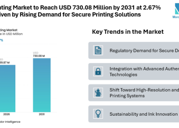 Microprinting Market to Reach USD 730.08 Million by 2031 at 2.67% CAGR Driven by Rising Demand for Secure Printing Solutions