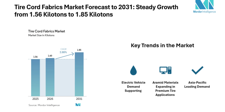Global Tire Cord Fabrics Market Expands from 1.56 Kilotons in 2025 to 1.6 Kilotons in 2026, Driven by EV Adoption